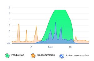 Graphique autoconsommation 